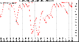 Milwaukee Weather Outdoor Humidity<br>Daily High