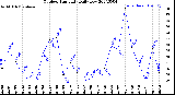 Milwaukee Weather Outdoor Humidity<br>Daily Low