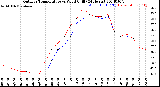 Milwaukee Weather Outdoor Temperature<br>vs Wind Chill<br>(24 Hours)