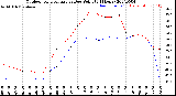 Milwaukee Weather Outdoor Temperature<br>vs Dew Point<br>(24 Hours)