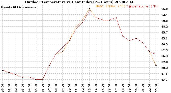 Milwaukee Weather Outdoor Temperature<br>vs Heat Index<br>(24 Hours)