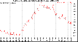 Milwaukee Weather Outdoor Temperature<br>per Hour<br>(24 Hours)