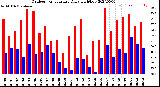 Milwaukee Weather Outdoor Temperature<br>Daily High/Low