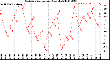 Milwaukee Weather Outdoor Temperature<br>Daily High