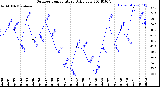 Milwaukee Weather Outdoor Temperature<br>Daily Low