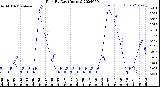 Milwaukee Weather Rain<br>By Day<br>(Inches)