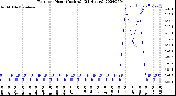 Milwaukee Weather Rain<br>per Hour<br>(Inches)<br>(24 Hours)