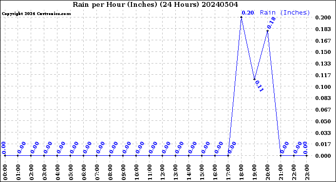 Milwaukee Weather Rain<br>per Hour<br>(Inches)<br>(24 Hours)