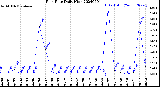 Milwaukee Weather Rain Rate<br>Daily High