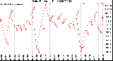 Milwaukee Weather Solar Radiation<br>Daily