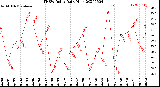 Milwaukee Weather THSW Index<br>Daily High