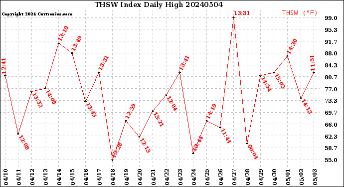 Milwaukee Weather THSW Index<br>Daily High