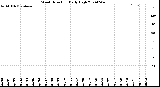 Milwaukee Weather Wind Direction<br>Daily High