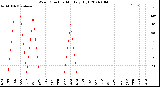 Milwaukee Weather Wind Direction<br>Monthly High