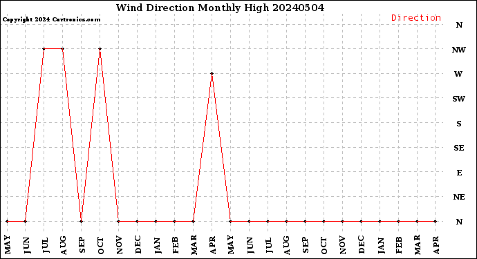 Milwaukee Weather Wind Direction<br>Monthly High