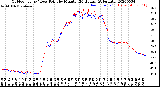 Milwaukee Weather Outdoor Temp / Dew Point<br>by Minute<br>(24 Hours) (Alternate)