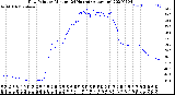 Milwaukee Weather Dew Point<br>by Minute<br>(24 Hours) (Alternate)