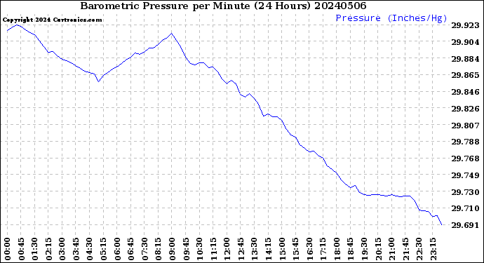 Milwaukee Weather Barometric Pressure<br>per Minute<br>(24 Hours)