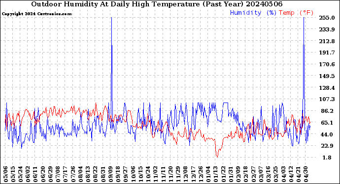 Milwaukee Weather Outdoor Humidity<br>At Daily High<br>Temperature<br>(Past Year)