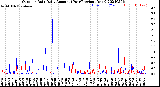 Milwaukee Weather Outdoor Rain<br>Daily Amount<br>(Past/Previous Year)