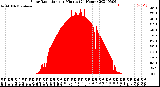 Milwaukee Weather Solar Radiation<br>per Minute<br>(24 Hours)