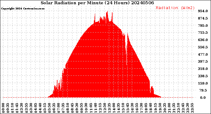 Milwaukee Weather Solar Radiation<br>per Minute<br>(24 Hours)