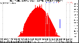 Milwaukee Weather Solar Radiation<br>& Day Average<br>per Minute<br>(Today)