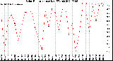 Milwaukee Weather Solar Radiation<br>per Day KW/m2