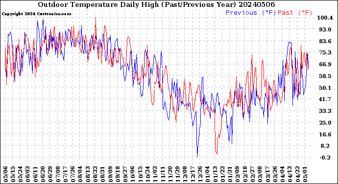 Milwaukee Weather Outdoor Temperature<br>Daily High<br>(Past/Previous Year)