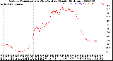 Milwaukee Weather Outdoor Temperature<br>vs Wind Chill<br>per Minute<br>(24 Hours)