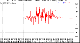 Milwaukee Weather Wind Direction<br>Normalized and Median<br>(24 Hours) (New)