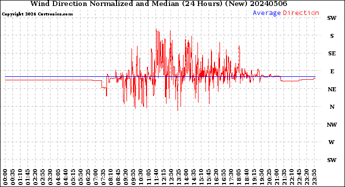 Milwaukee Weather Wind Direction<br>Normalized and Median<br>(24 Hours) (New)