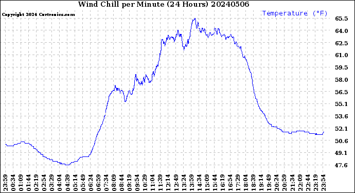 Milwaukee Weather Wind Chill<br>per Minute<br>(24 Hours)