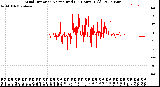 Milwaukee Weather Wind Direction<br>Normalized<br>(24 Hours) (Old)