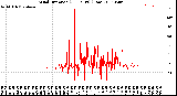 Milwaukee Weather Wind Direction<br>(24 Hours) (Raw)