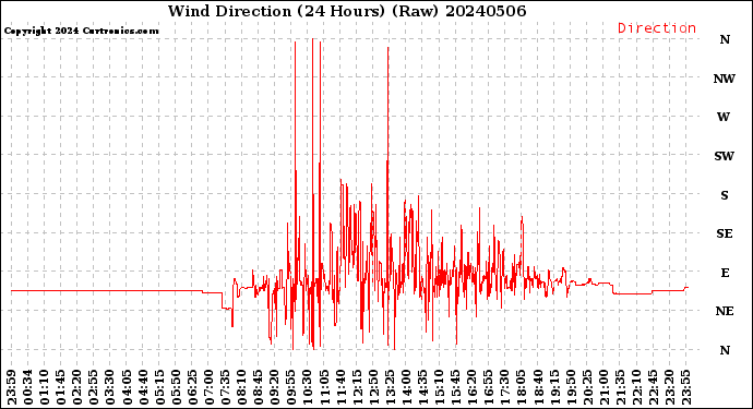 Milwaukee Weather Wind Direction<br>(24 Hours) (Raw)