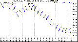 Milwaukee Weather Barometric Pressure<br>per Hour<br>(24 Hours)