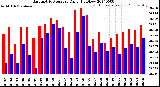 Milwaukee Weather Barometric Pressure<br>Daily High/Low