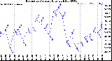 Milwaukee Weather Barometric Pressure<br>Daily High