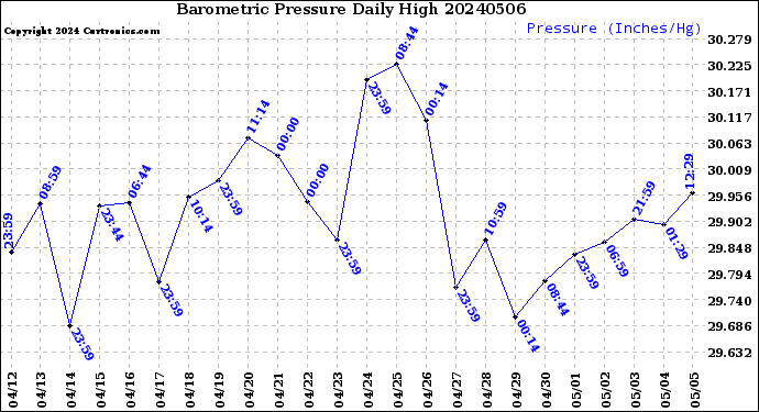 Milwaukee Weather Barometric Pressure<br>Daily High