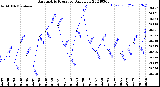 Milwaukee Weather Barometric Pressure<br>Daily Low