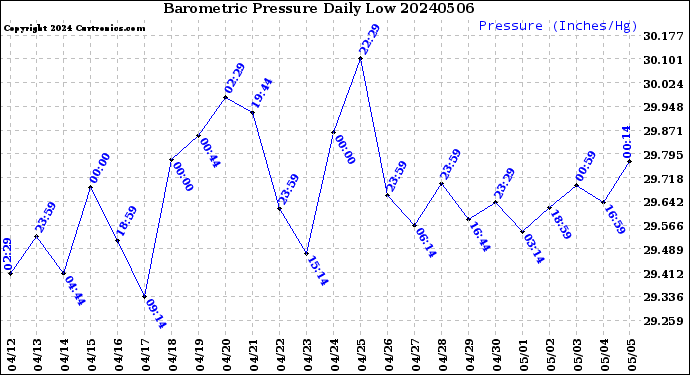 Milwaukee Weather Barometric Pressure<br>Daily Low