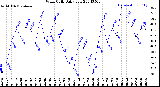 Milwaukee Weather Wind Chill<br>Daily Low