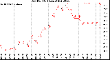 Milwaukee Weather Dew Point<br>(24 Hours)