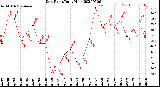 Milwaukee Weather Dew Point<br>Daily High