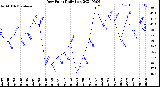 Milwaukee Weather Dew Point<br>Daily Low