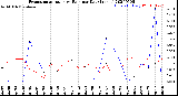 Milwaukee Weather Evapotranspiration<br>vs Rain per Day<br>(Inches)