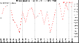 Milwaukee Weather Evapotranspiration<br>per Day (Inches)