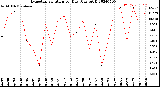 Milwaukee Weather Evapotranspiration<br>per Day (Ozs sq/ft)