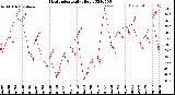 Milwaukee Weather Heat Index<br>Daily High